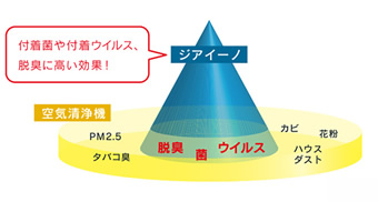 ジアイーノのウイルス抑制効果について